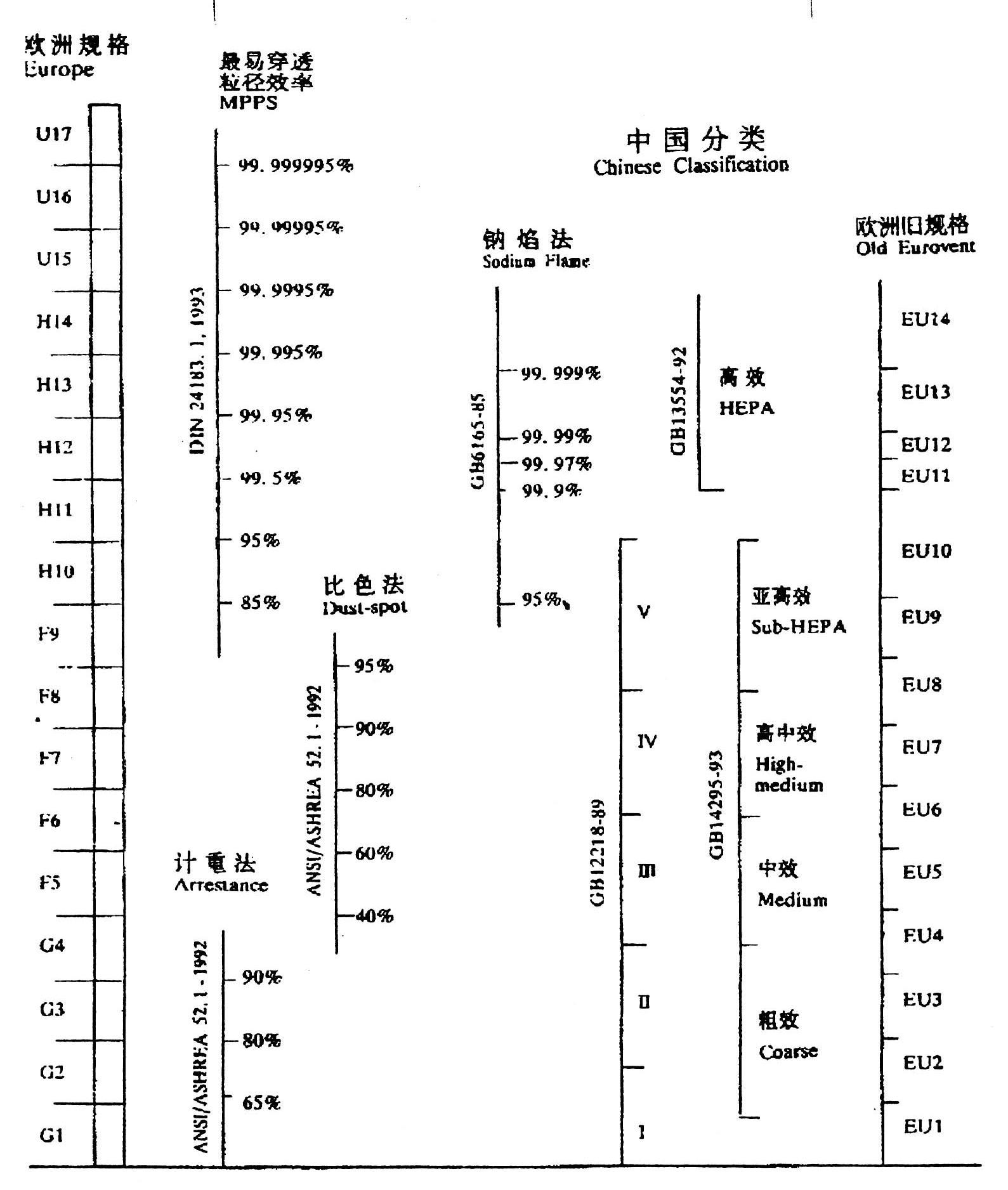 空氣過濾器分級標準表 空氣過濾器分級標準表