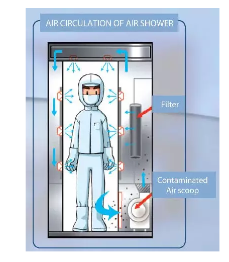 風(fēng)淋室是個啥？
